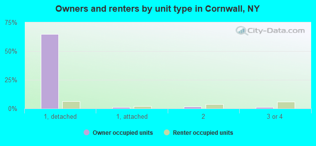 Owners and renters by unit type in Cornwall, NY
