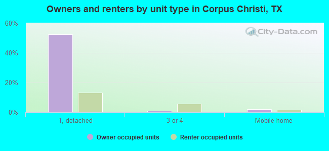 Owners and renters by unit type in Corpus Christi, TX