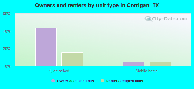 Owners and renters by unit type in Corrigan, TX
