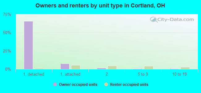 Owners and renters by unit type in Cortland, OH