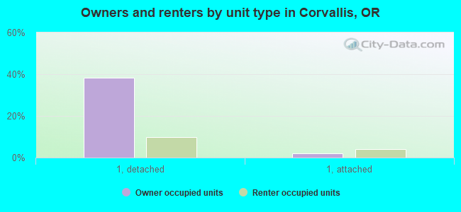 Owners and renters by unit type in Corvallis, OR