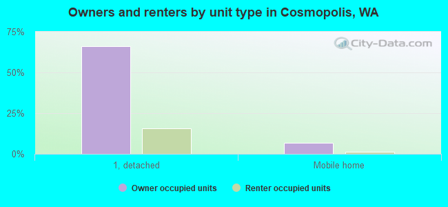 Owners and renters by unit type in Cosmopolis, WA