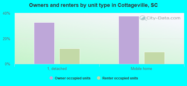 Owners and renters by unit type in Cottageville, SC