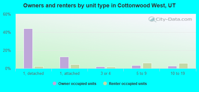 Owners and renters by unit type in Cottonwood West, UT