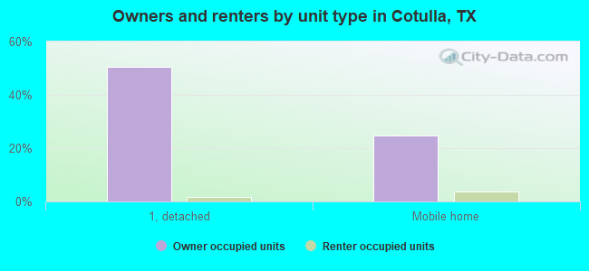 Owners and renters by unit type in Cotulla, TX