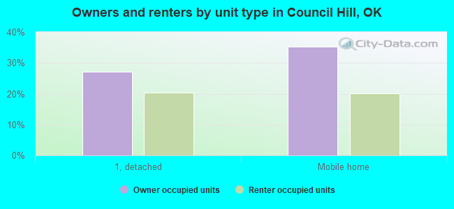 Owners and renters by unit type in Council Hill, OK