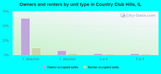 Owners and renters by unit type in Country Club Hills, IL
