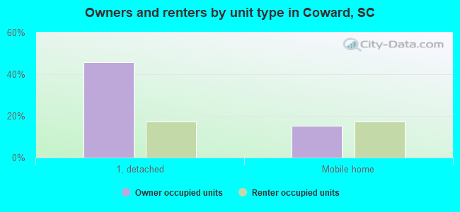 Owners and renters by unit type in Coward, SC