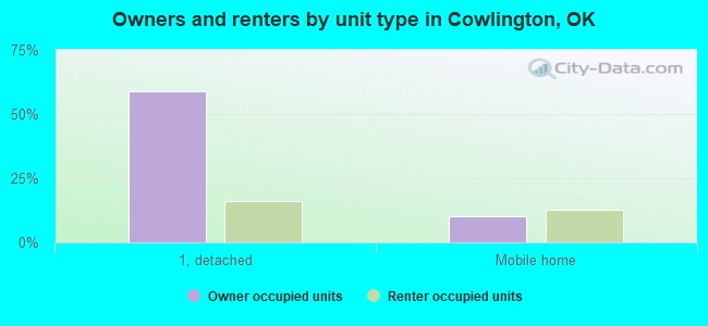 Owners and renters by unit type in Cowlington, OK