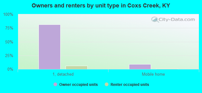 Owners and renters by unit type in Coxs Creek, KY