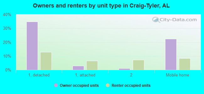 Owners and renters by unit type in Craig-Tyler, AL
