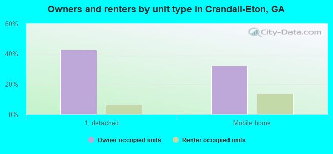 Owners and renters by unit type in Crandall-Eton, GA