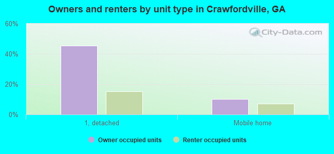 Owners and renters by unit type in Crawfordville, GA