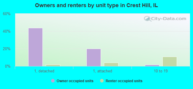 Owners and renters by unit type in Crest Hill, IL