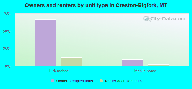 Owners and renters by unit type in Creston-Bigfork, MT