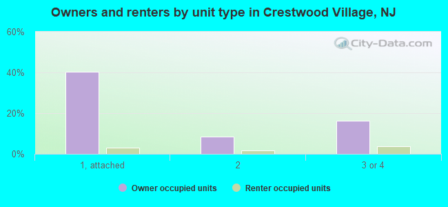 Owners and renters by unit type in Crestwood Village, NJ