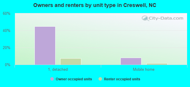 Owners and renters by unit type in Creswell, NC