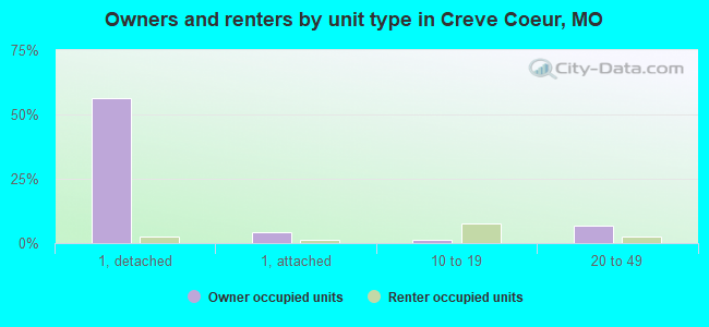 Owners and renters by unit type in Creve Coeur, MO