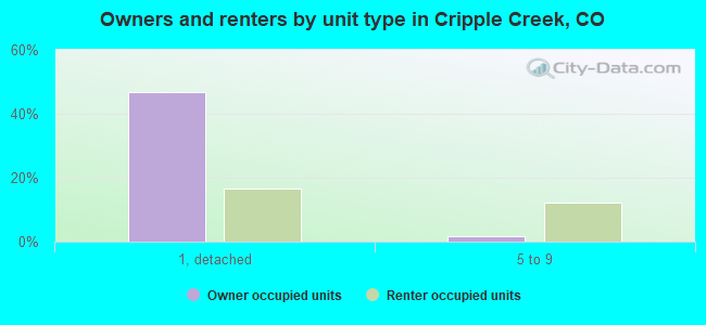 Owners and renters by unit type in Cripple Creek, CO