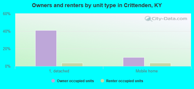 Owners and renters by unit type in Crittenden, KY
