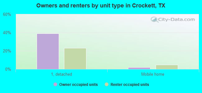 Owners and renters by unit type in Crockett, TX