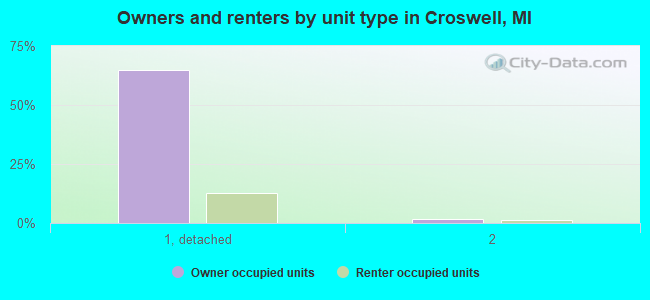 Owners and renters by unit type in Croswell, MI