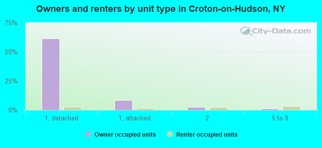 Owners and renters by unit type in Croton-on-Hudson, NY