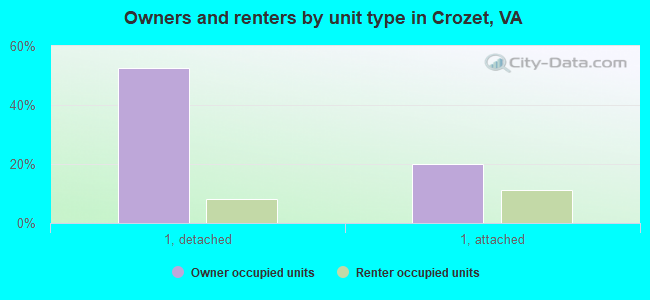 Owners and renters by unit type in Crozet, VA
