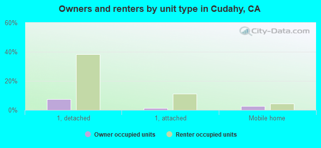 Owners and renters by unit type in Cudahy, CA