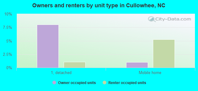 Owners and renters by unit type in Cullowhee, NC