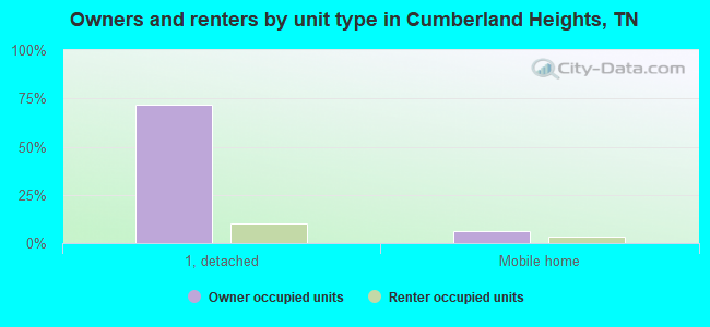 Owners and renters by unit type in Cumberland Heights, TN