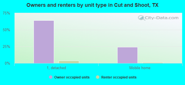 Owners and renters by unit type in Cut and Shoot, TX