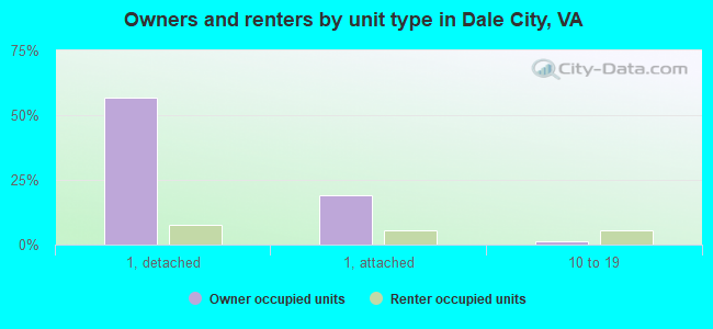 Owners and renters by unit type in Dale City, VA