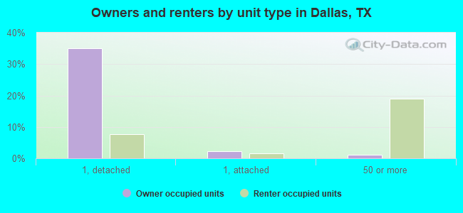 Owners and renters by unit type in Dallas, TX