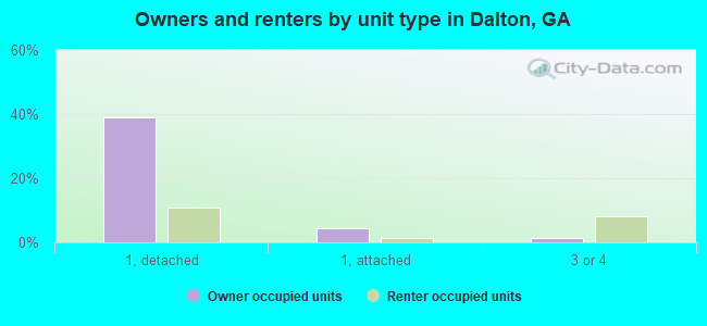 Owners and renters by unit type in Dalton, GA