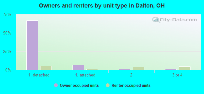 Owners and renters by unit type in Dalton, OH