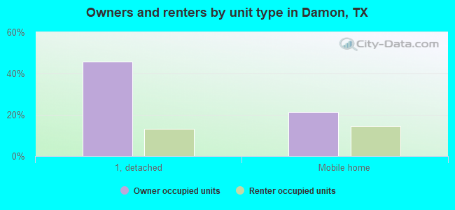 Owners and renters by unit type in Damon, TX