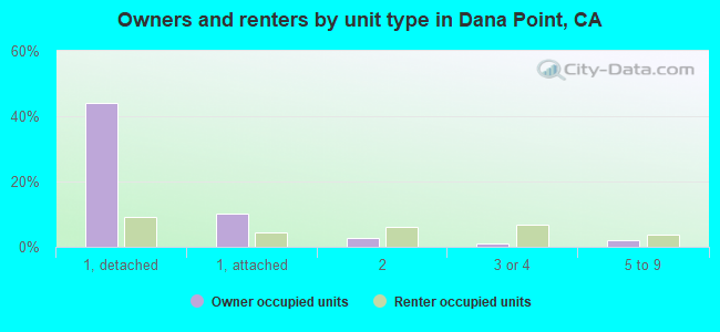 Owners and renters by unit type in Dana Point, CA