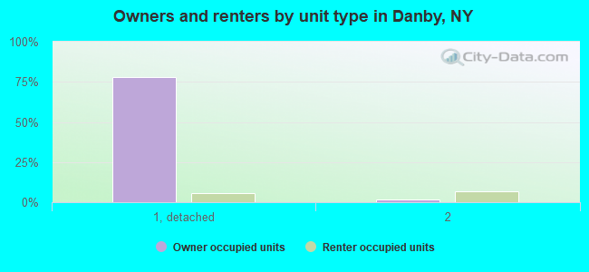 Owners and renters by unit type in Danby, NY