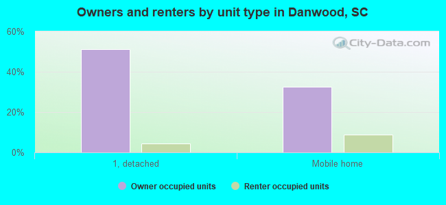 Owners and renters by unit type in Danwood, SC