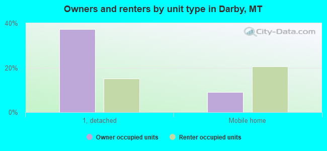 Owners and renters by unit type in Darby, MT