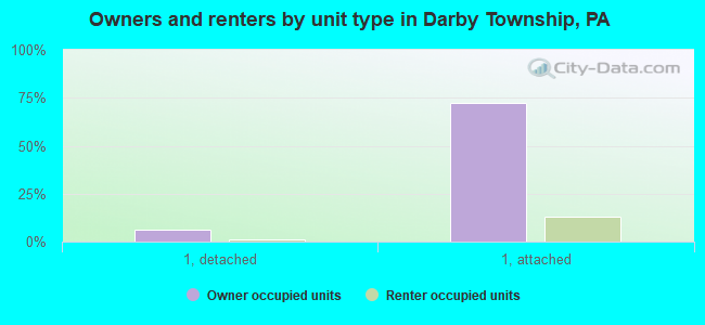 Owners and renters by unit type in Darby Township, PA