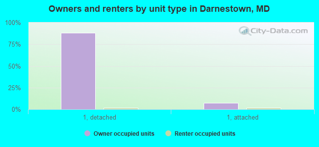 Owners and renters by unit type in Darnestown, MD