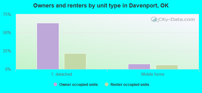 Owners and renters by unit type in Davenport, OK