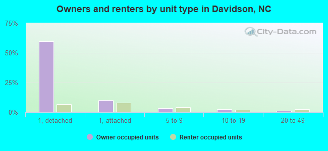 Owners and renters by unit type in Davidson, NC