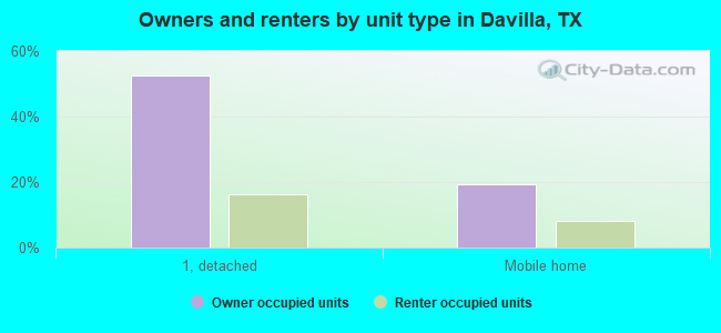 Owners and renters by unit type in Davilla, TX