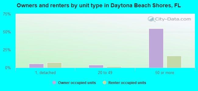 Owners and renters by unit type in Daytona Beach Shores, FL