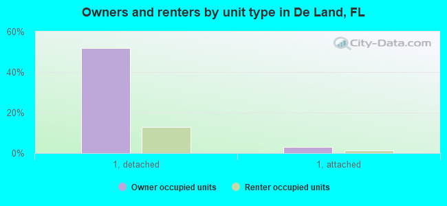 Owners and renters by unit type in De Land, FL