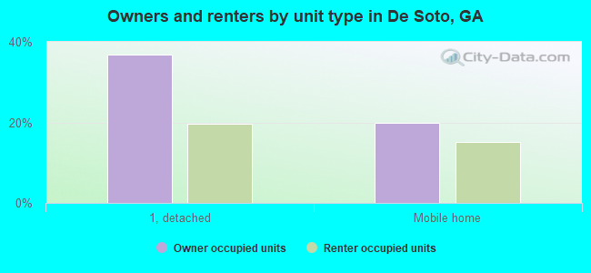 Owners and renters by unit type in De Soto, GA