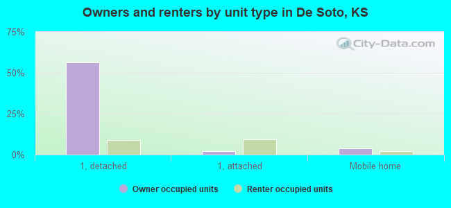 Owners and renters by unit type in De Soto, KS